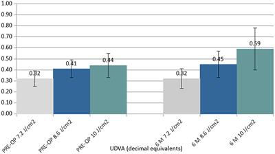 Progressive high-fluence epithelium-on accelerated corneal crosslinking: a novel corneal photodynamic therapy for early progressive keratoconus